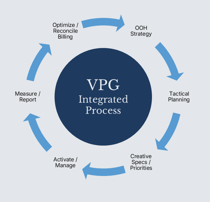 VPG OOH process flowchart